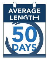 average length=50 days