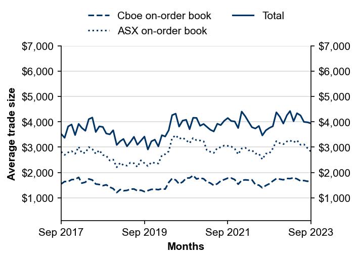 Figure 3: Average trade size by execution venue