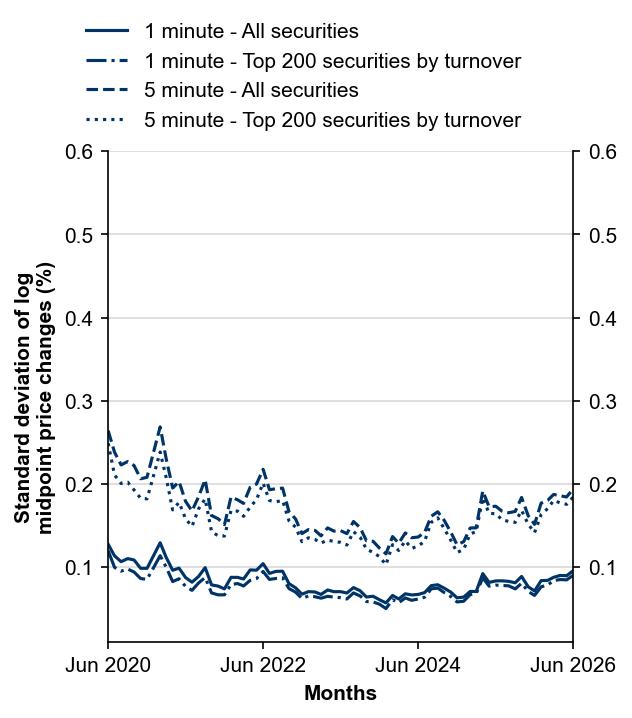 Figure 7: Intraday volatility
