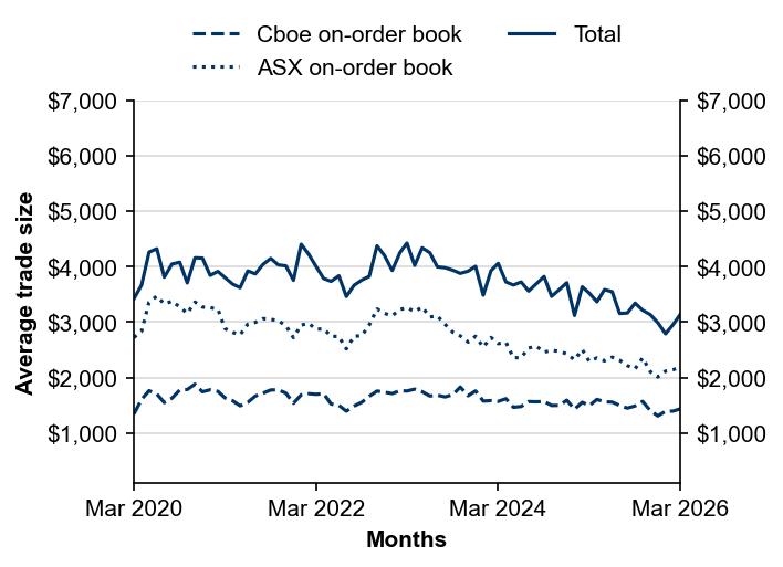 Figure 3: Average trade size by execution venue