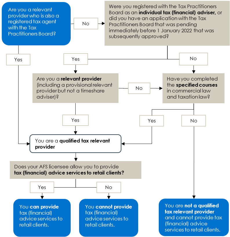 INFO 268 Flowchart January 2026
