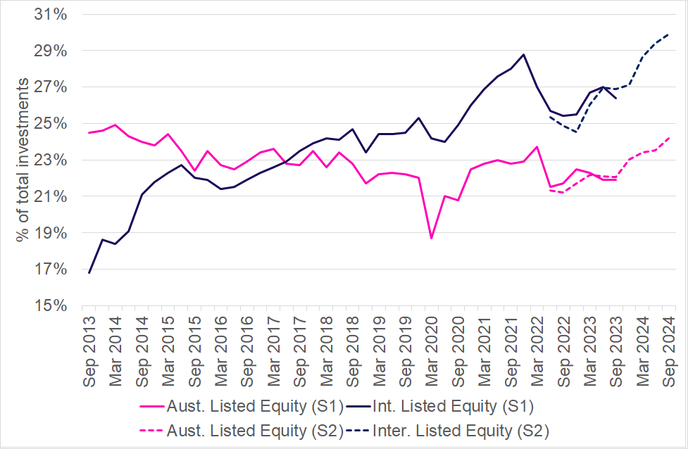 Figure 29: Super fund investment allocation to domestic and international equities