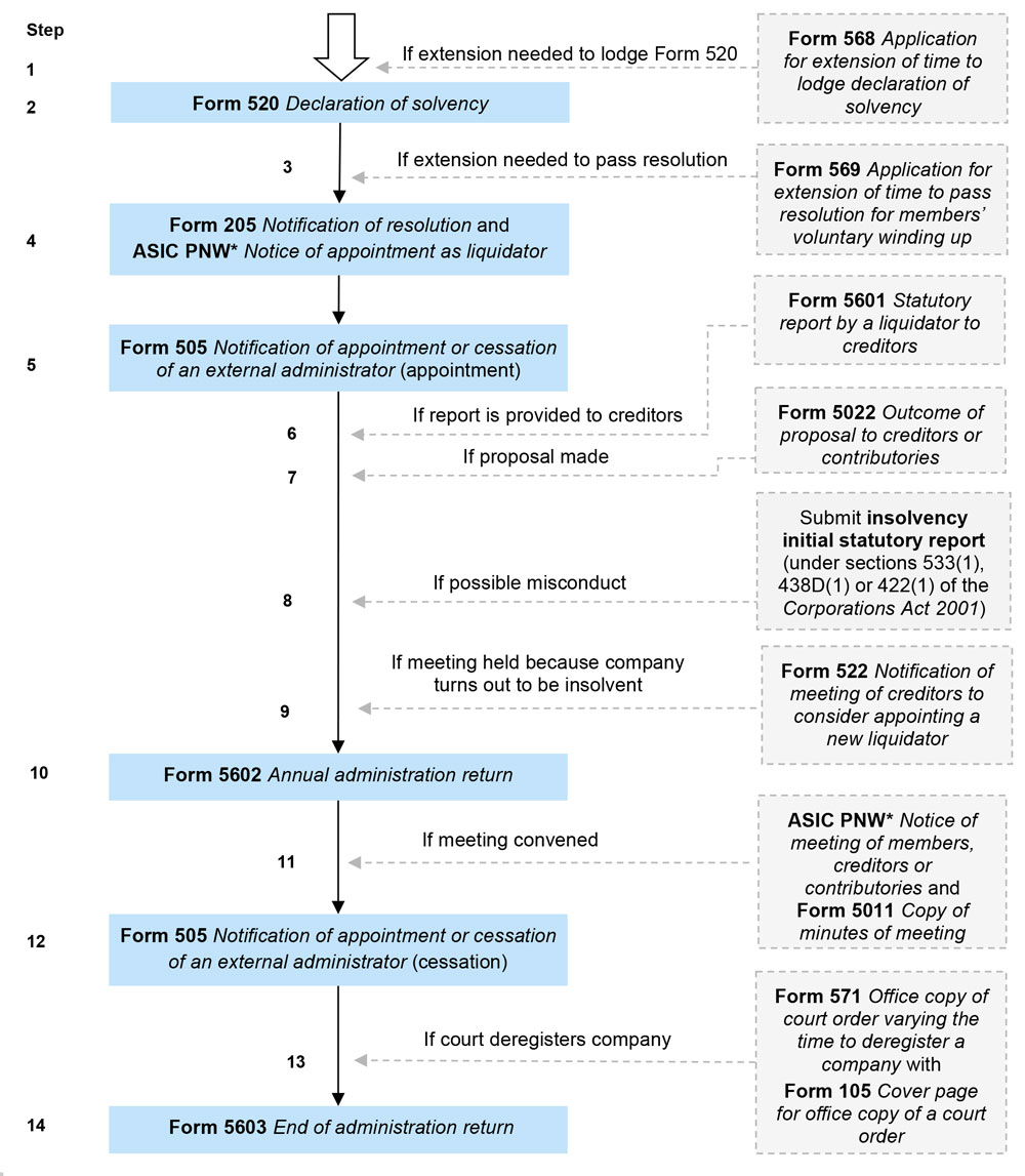 Flowchart 1: Liquidator in a members’ voluntary winding up - text version available below