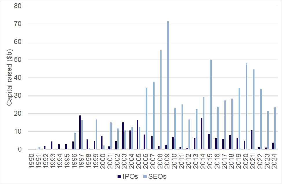 Figure 5: Capital raised in IPOs and SEOs on ASX