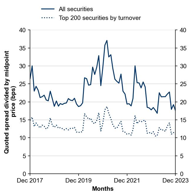 Figure 11: Quoted bid-ask spreads