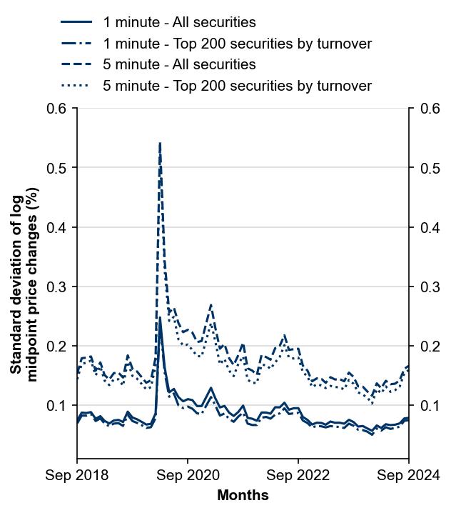 Figure 7: Intraday volatility