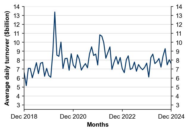 Figure 2: Average daily turnover