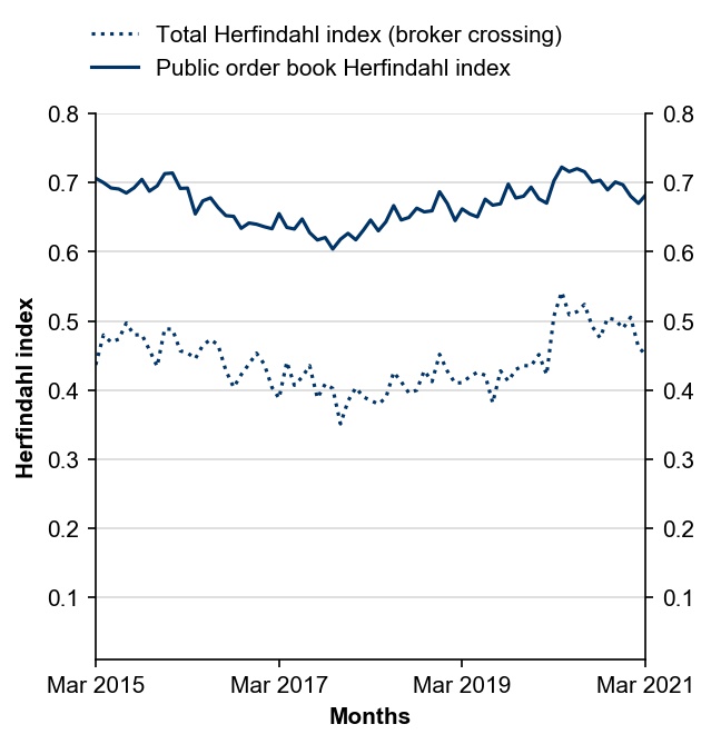 Figure 9: Herfindahl index