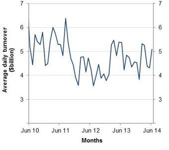 Figure 2 Equity Market Data June 2014