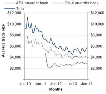 Chart: Average trade size by execution