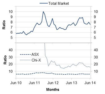 Chart: Order-to-trade ratio