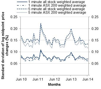 Chart: Intraday volatility - 1 minute all stock weighted against 1 minute ASX 200 weighted averages and 5 minute all stock weighted against 5 minute ASX 200 weighted averages