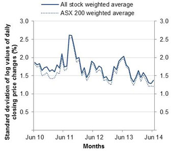 Chart: Interday volatility - All stock weighted average against ASX 200 weighted average