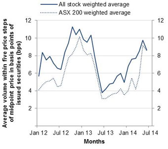 Chart: Depth at five price steps as basis points of issued securities