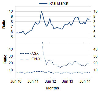 Chart: Order-to-trade ratio