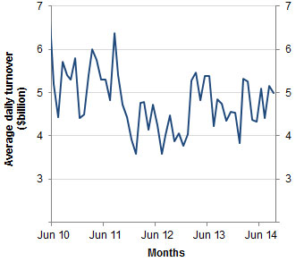 Chart: Average daily turnover for Australia