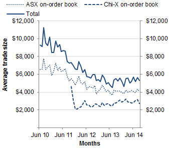 Chart: Average trade size by execution