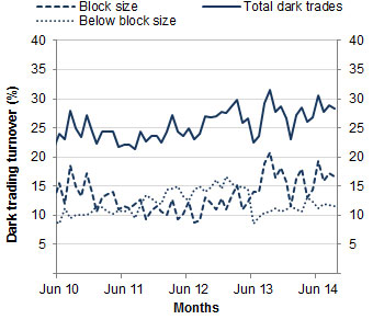 Chart: Dark liquidity proportion of total value traded