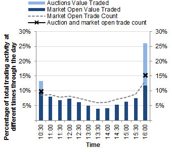 Chart: Intraday trading profile - September quarter 2014