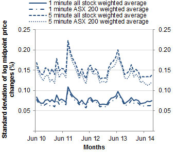 Chart: Intraday volatility - 1 minute all stock weighted against 1 minute ASX 200 weighted averages and 5 minute all stock weighted against 5 minute ASX 200 weighted averages