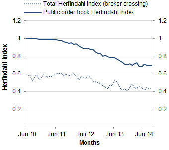 Chart: Herfindahl index