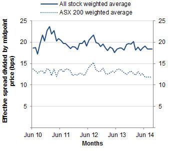 Chart: Effective bid-ask spreads