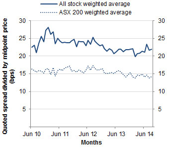 Chart: Quoted bid-ask spreads