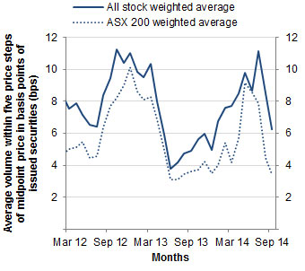 Chart: Depth at five price steps as basis points of issued securities