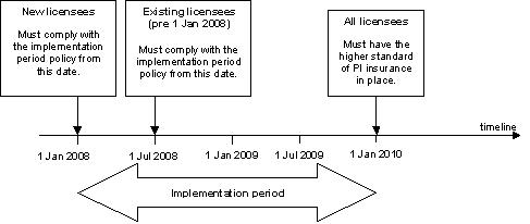 Timeline For Implementation Of PI Insurance