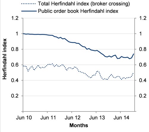 Chart: Herfindahl index