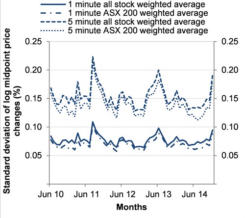 Chart: Intraday volatility - 1 minute all stock weighted against 1 minute ASX 200 weighted averages and 5 minute all stock weighted against 5 minute ASX 200 weighted averages