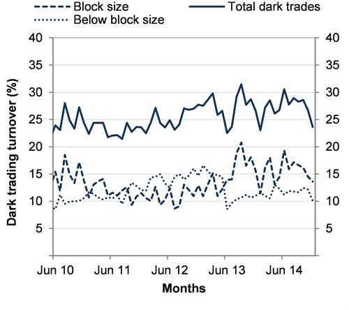 Chart: Dark liquidity proportion of total value traded