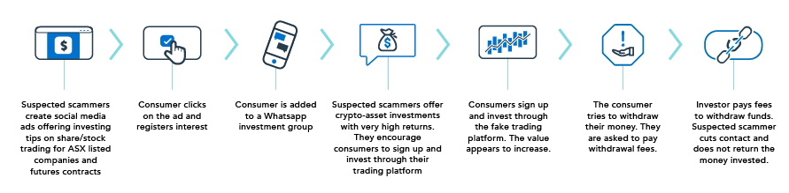 How the scam works infographic