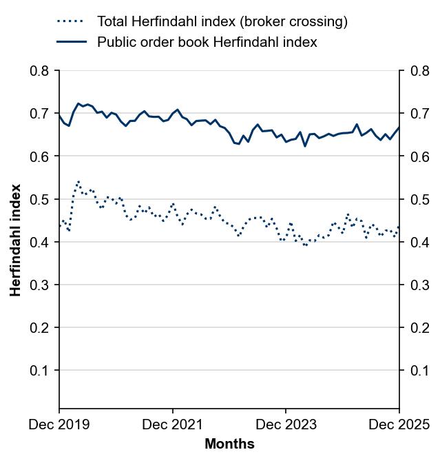 Figure 9: Herfindahl index