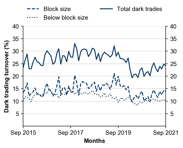 Figure 4: Dark liquidity proportion of total value traded