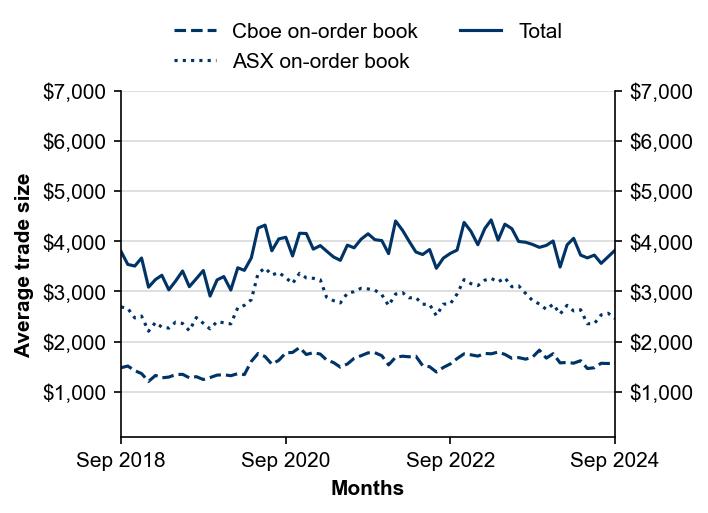 Figure 3: Average trade size by execution venue
