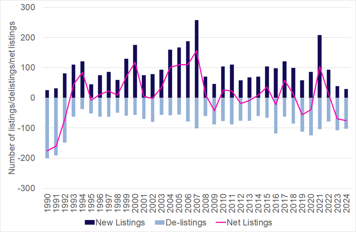 Figure 2: Number of new listings and de-listings on ASX