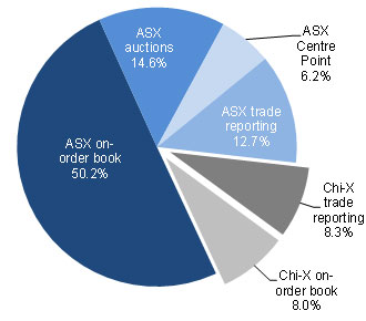 Pie chart showing percentage of total market share measure by value traded