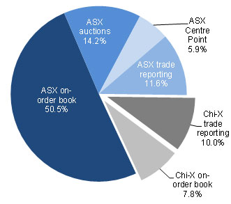 Pie chart showing percentage of total market share measure by value traded
