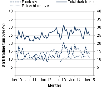 Chart: Dark liquidity proportion of total value traded