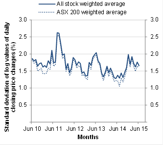 Chart: Interday volatility - All stock weighted average against ASX 200 weighted average