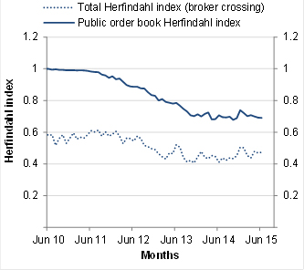 Chart: Herfindahl index
