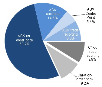 ASX on-book order 53.2%, ASX auctions 14.6%, ASX centre point 5.4%, ASX trade reporting 8.8%, Chi-X trade reporting 8.8%, Chi-X on-order book 9.2%