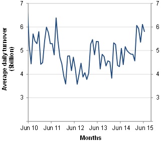 Graph showing average daily turnover