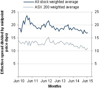 Graph showing effective spread divided by midpoint price