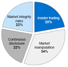 market integrity rules 22%, Insider trading 22%, Coninuous disclosure 22%,market manipulation 34%