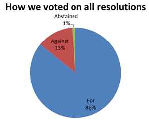 How we voted on all resolutions - For 86%, against 13%, abstained 1%