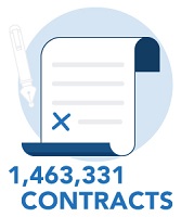 total number of contracts = 1,463,331