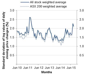 Chart: Interday volatility - All stock weighted average against ASX 200 weighted average