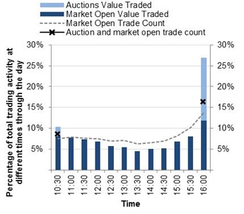 Figure 6 Intraday Trading Profile Dec Quarter 2015
